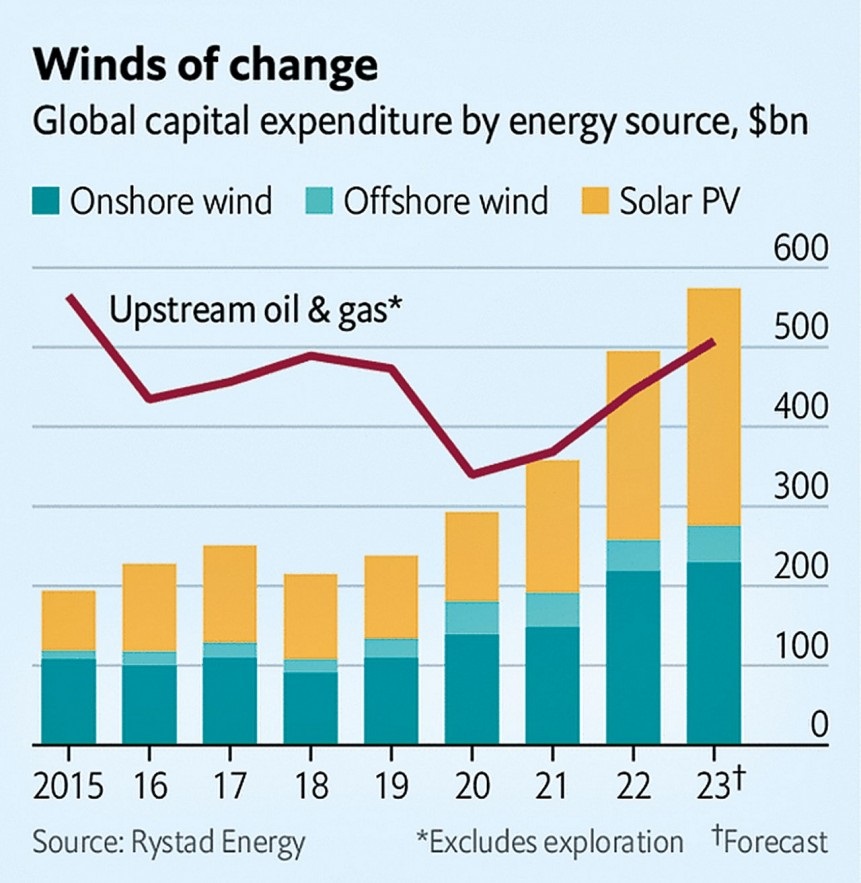 Khủng hoảng năng lượng thúc đẩy chuyển đổi xanh sớm hơn 10 năm