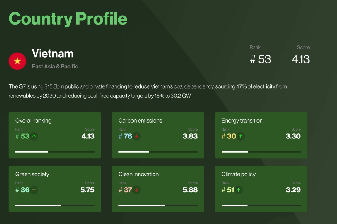 Việt Nam thăng hạng trong Chỉ số Tương lai xanh 2023