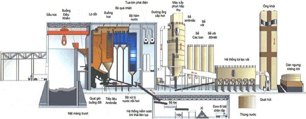Công nghệ đốt rác thải trong sản xuất điện rác