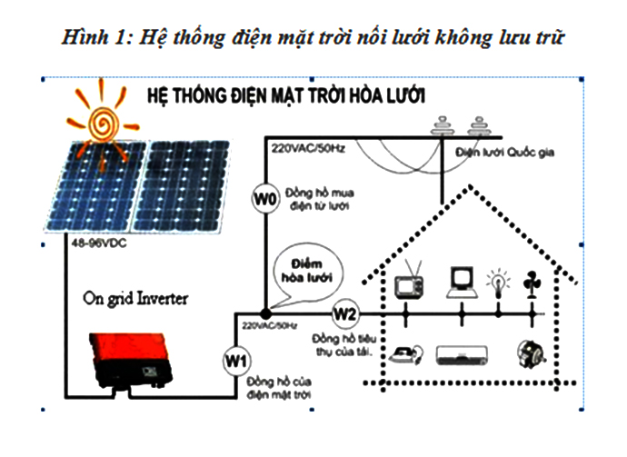 Xác định ngưỡng thâm nhập cho dự án điện mặt trời áp mái theo các vùng khí hậu tại Việt Nam