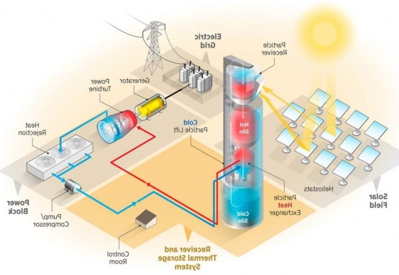 Thử nghiệm thành công ‘chu trình năng lượng carbon dioxide siêu tới hạn’