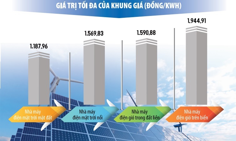 Nhà đầu tư thấp thỏm chờ giá phát điện cho năng lượng tái tạo