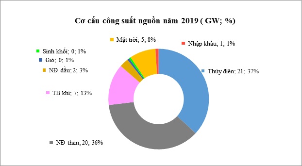 Vai trò của thủy điện trong hệ thống khi Việt Nam phát triển mạnh điện mặt trời