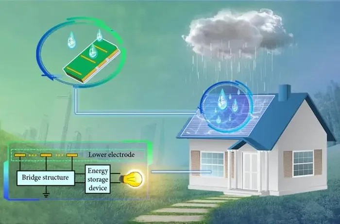 Trung Quốc sản xuất điện từ hạt mưa, 'thủy điện thu nhỏ' là có thật