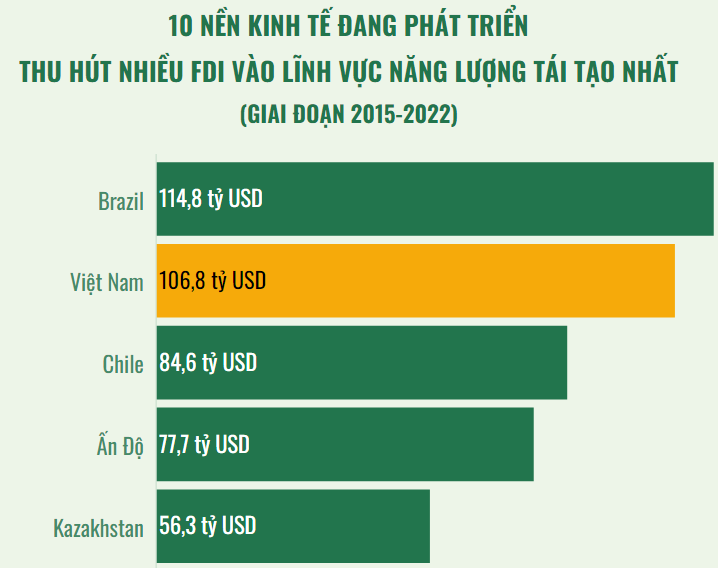 Việt Nam đứng thứ 2 về thu hút FDI vào năng lượng tái tạo